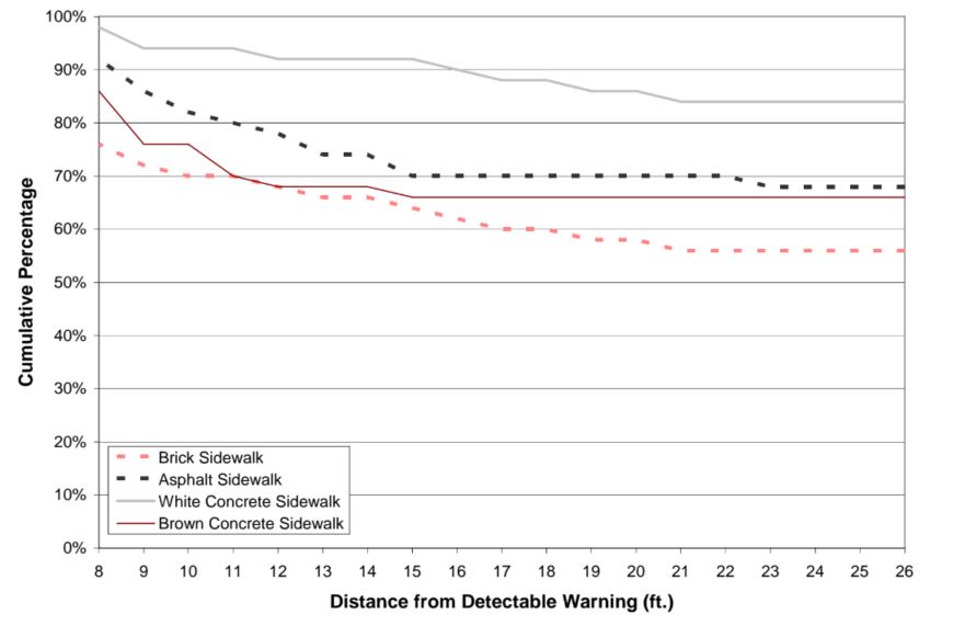 Figure 16. Graph.  Orange-Red Detectable Warning: Percentage of Participants Who Could See The Detectable Warning at Each Distance 
