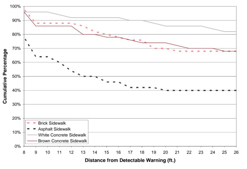 Figure 17. Graph.  Black Detectable Warning: Percentage of Participants Who Could See the Detectable Warning at Each Distance 