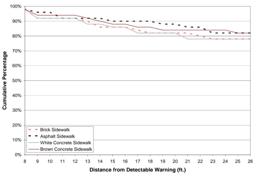 Figure 18. Graph.  Black with White Border Detectable Warning: Percentage of Participants Who Could See the Detectable Warning at Each Distance