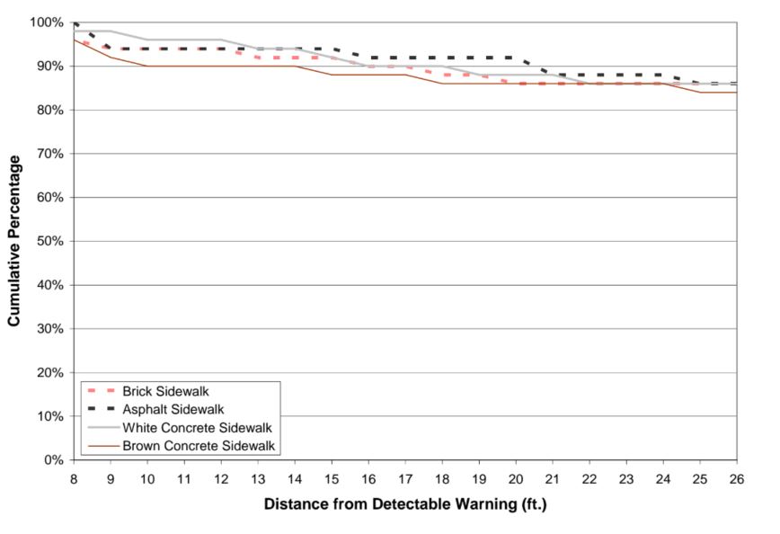Figure 19. Graph.  Black-and-White Stripes Detectable Warning: Percentage of Participants Who Could See the Detectable Warning at Each Distance