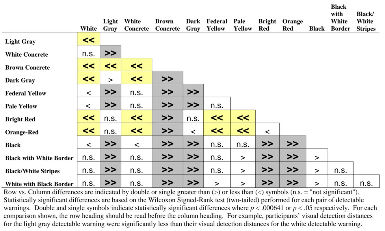 Table 6. Brick Sidewalk: Significant Differences in Visual Detection Distance for Detectable Warnings