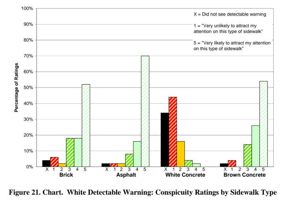 Figure 21. Chart.  White Detectable Warning: Conspicuity Ratings by Sidewalk Type 