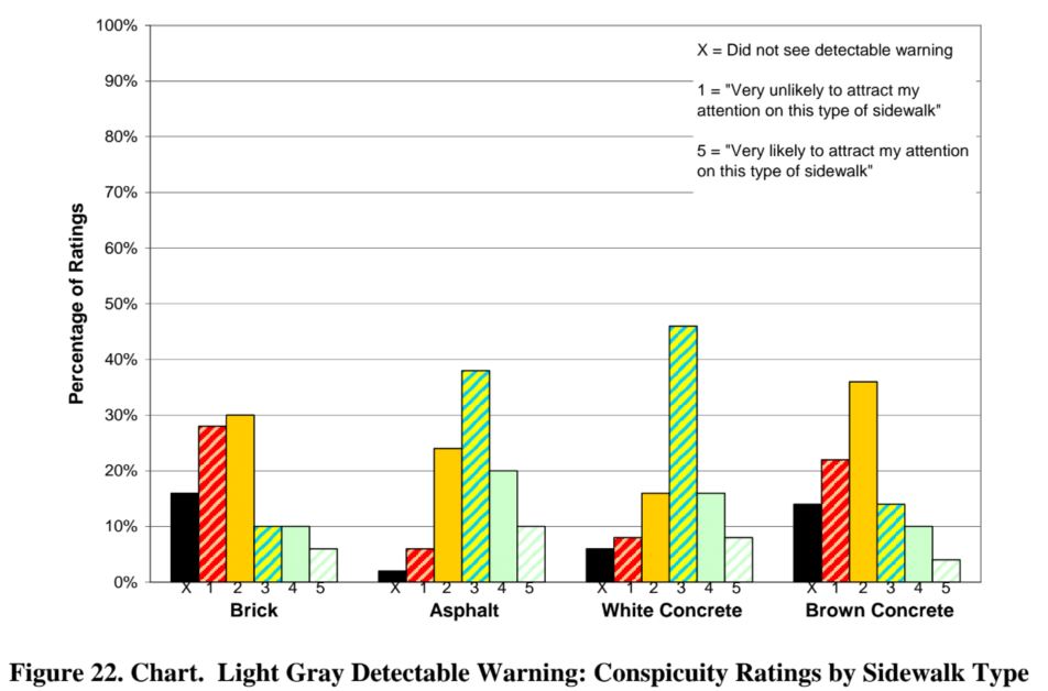 Figure 22. Chart.  Light Gray Detectable Warning: Conspicuity Ratings by Sidewalk Type