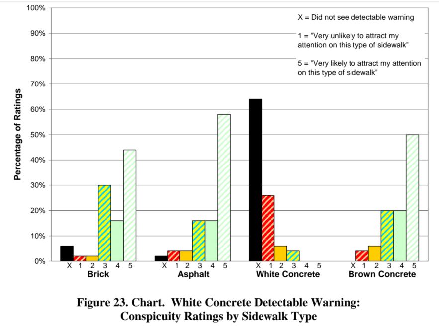 Figure 23. Chart.  White Concrete Detectable Warning:  Conspicuity Ratings by Sidewalk Type 