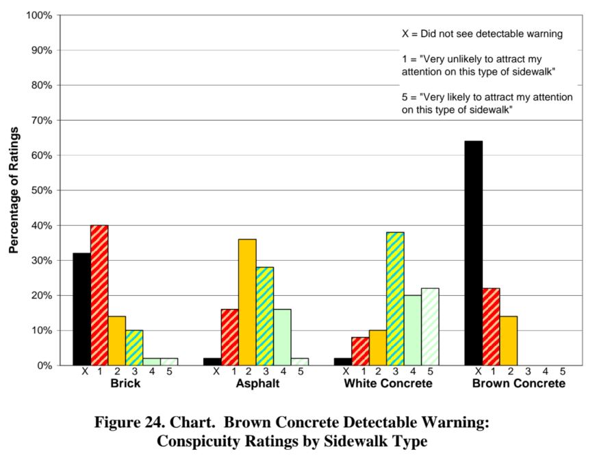 Figure 24. Chart.  Brown Concrete Detectable Warning:  Conspicuity Ratings by Sidewalk Type 