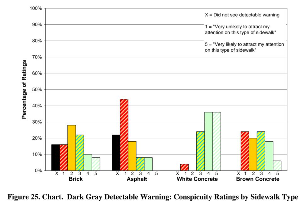 Figure 25. Chart.  Dark Gray Detectable Warning: Conspicuity Ratings by Sidewalk Type