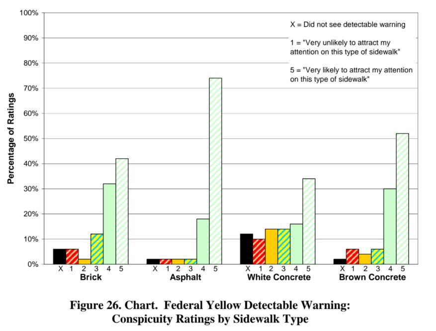 Figure 26. Chart.  Federal Yellow Detectable Warning:  Conspicuity Ratings by Sidewalk Type