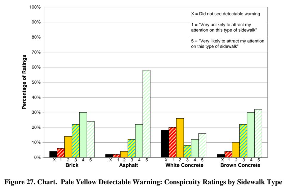 Figure 27. Chart.  Pale Yellow Detectable Warning: Conspicuity Ratings by Sidewalk Type