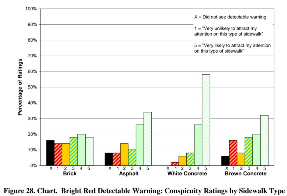 Figure 28. Chart.  Bright Red Detectable Warning: Conspicuity Ratings by Sidewalk Type