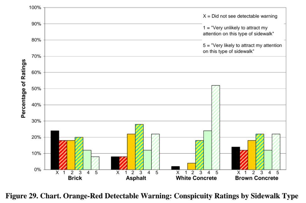 Figure 29. Chart. Orange-Red Detectable Warning: Conspicuity Ratings by Sidewalk Type