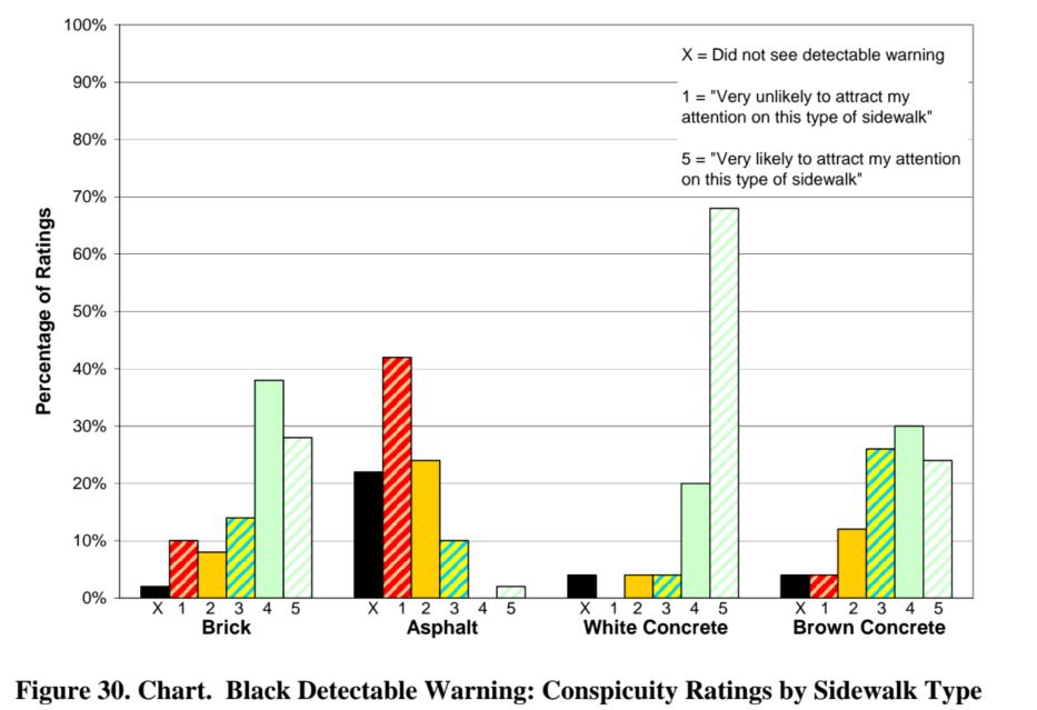 Figure 30. Chart.  Black Detectable Warning: Conspicuity Ratings by Sidewalk Type