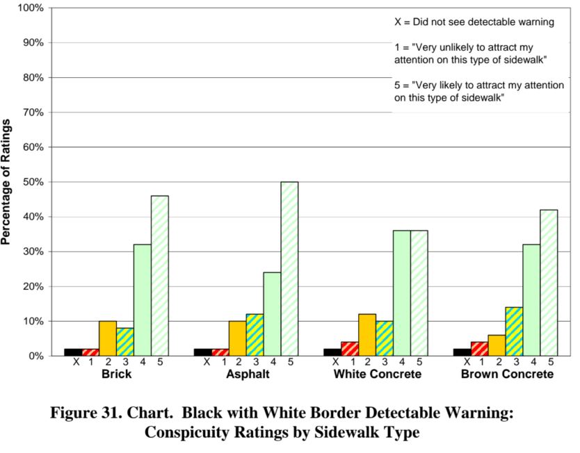Figure 31. Chart.  Black with White Border Detectable Warning:  Conspicuity Ratings by Sidewalk Type