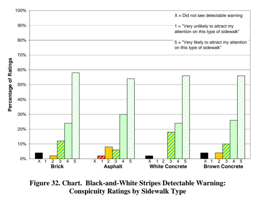 Figure 32. Chart.  Black-and-White Stripes Detectable Warning: Conspicuity Ratings by Sidewalk Type 