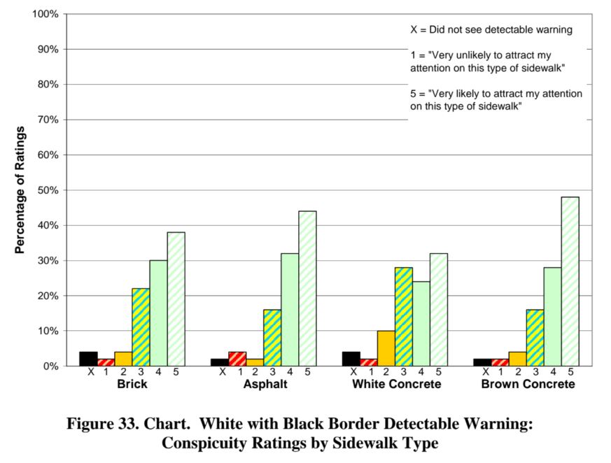 Figure 33. Chart.  White with Black Border Detectable Warning:  Conspicuity Ratings by Sidewalk Type 
