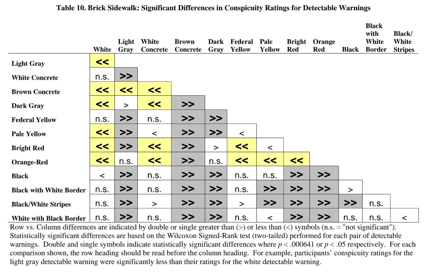 Table 10. Brick Sidewalk: Significant Differences in Conspicuity Ratings for Detectable Warnings