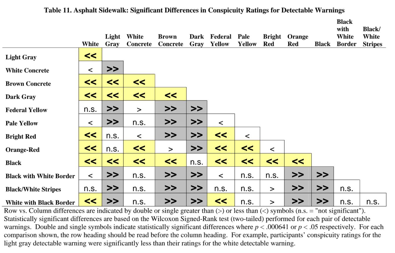 Table 11. Asphalt Sidewalk: Significant Differences in Conspicuity Ratings for Detectable W
