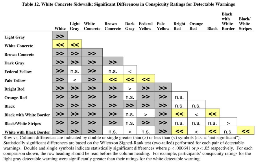 Table 12. White Concrete Sidewalk: Significant Differences in Conspicuity Ratings for Detectable W