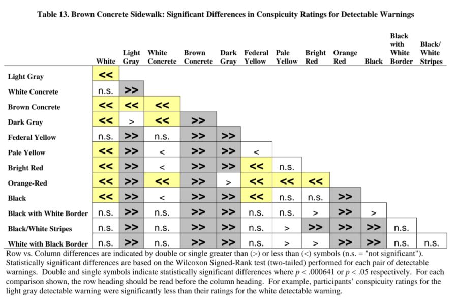 Table 13. Brown Concrete Sidewalk: Significant Differences in Conspicuity Ratings for Detectable W