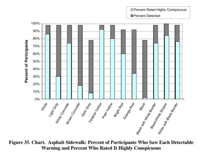 Figure 35. Chart.  Asphalt Sidewalk: Percent of Participants Who Saw Each Detectable Warning and Percent Who Rated It Highly Conspicuous