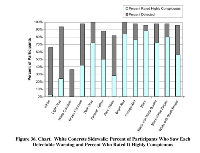 Figure 36. Chart.  White Concrete Sidewalk: Percent of Participants Who Saw Each Detectable Warning and Percent Who Rated It Highly Conspicuous 