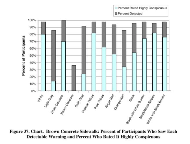 Figure 37. Chart.  Brown Concrete Sidewalk: Percent of Participants Who Saw Each Detectable Warning and Percent Who Rated It Highly Conspicuous 
