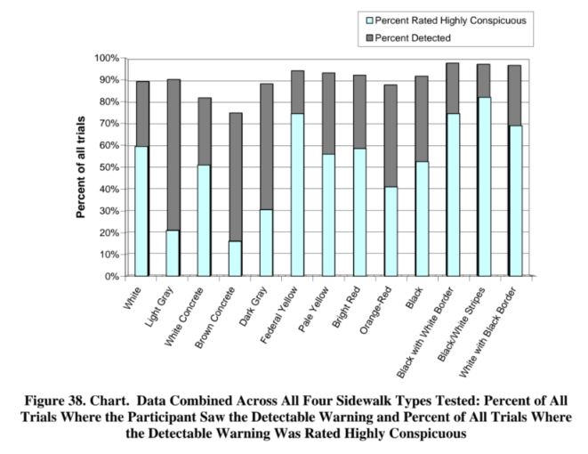 Figure 38. Chart.  Data Combined Across All Four Sidewalk Types Tested: Percent of All Trials Where the Participant Saw the Detectable Warning and Percent of All Trials Where the Detectable Warning Was Rated Highly Conspicuous 