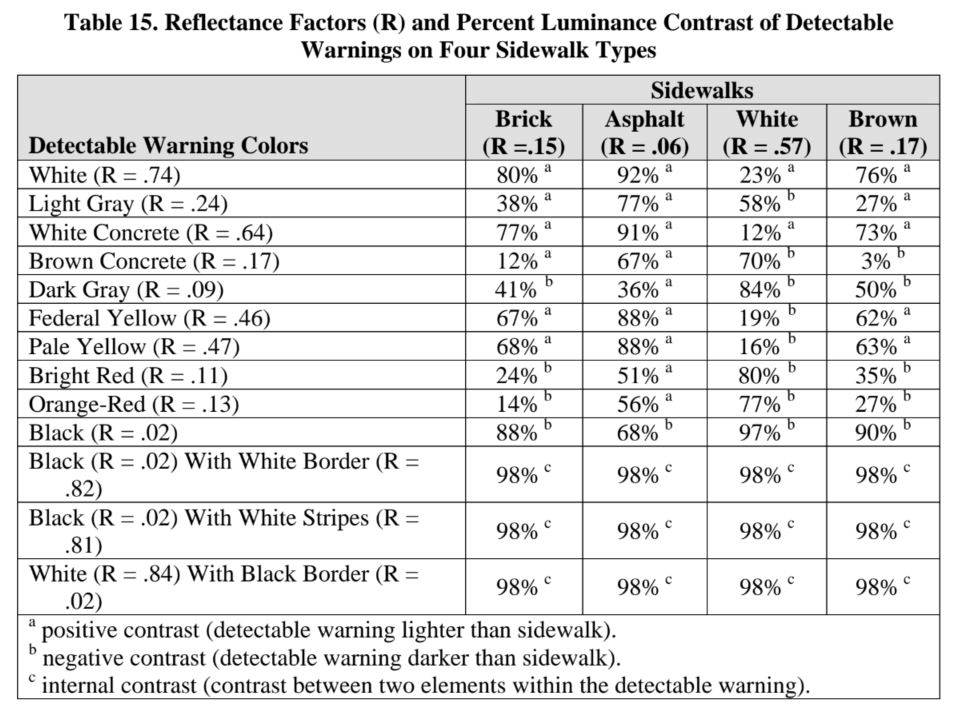 Table 15. Reflectance Factors (R) and Percent Luminance Contrast of Detectable Warnings on Four Sidewalk Types