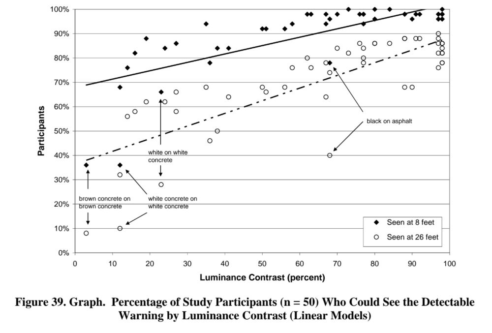 Figure 39. Graph.  Percentage of Study Participants (n = 50) Who Could See the Detectable Warning by Luminance Contrast (Linear Models) 