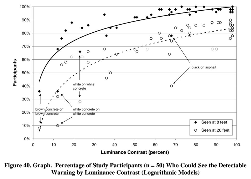 Figure 40. Graph.  Percentage of Study Participants (n = 50) Who Could See the Detectable Warning by Luminance Contrast (Logarithmic Models) 