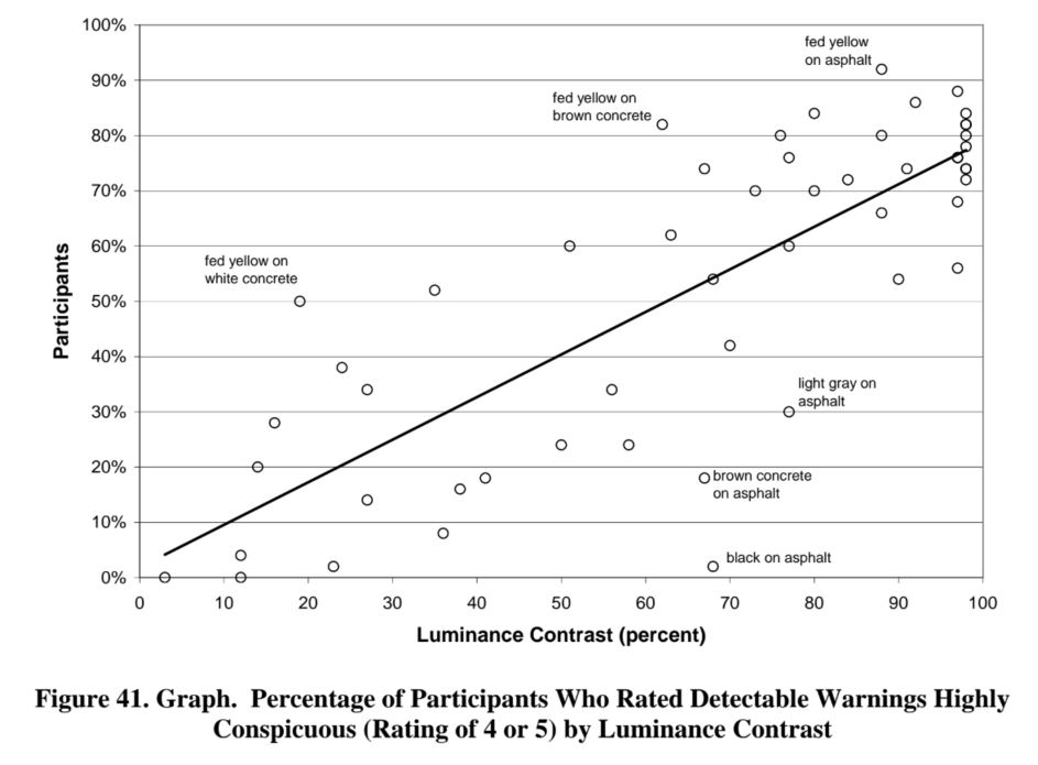 Figure 41. Graph.  Percentage of Participants Who Rated Detectable Warnings Highly Conspicuous (Rating of 4 or 5) by Luminance Contrast