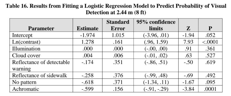 Table 16. Results from Fitting a Logistic Regression Model to Predict Probability of Visual Detection at 2.44 m (8 ft)