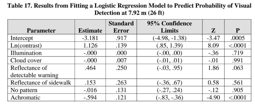 Table 17. Results from Fitting a Logistic Regression Model to Predict Probability of Visual Detection at 7.92 m (26 ft)