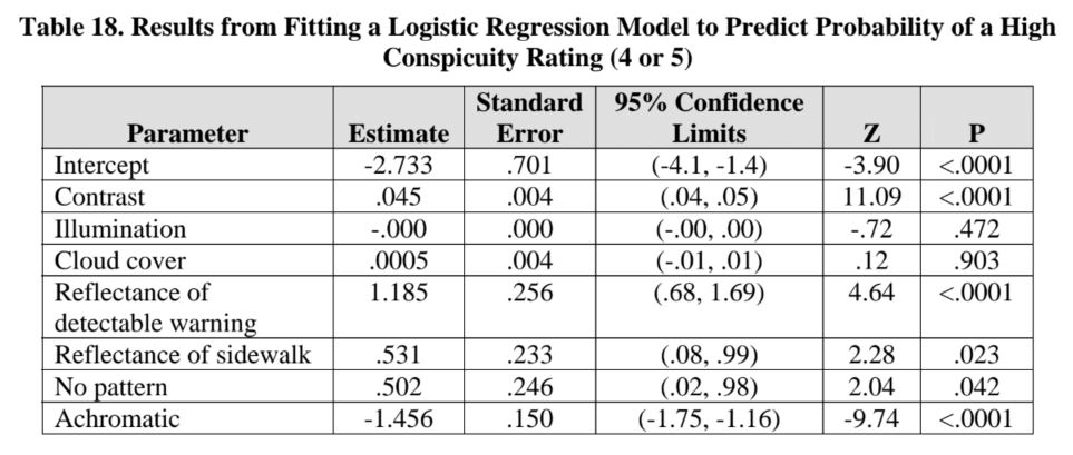 Table 18. Results from Fitting a Logistic Regression Model to Predict Probability of a High Conspicuity Rating (4 or 5)