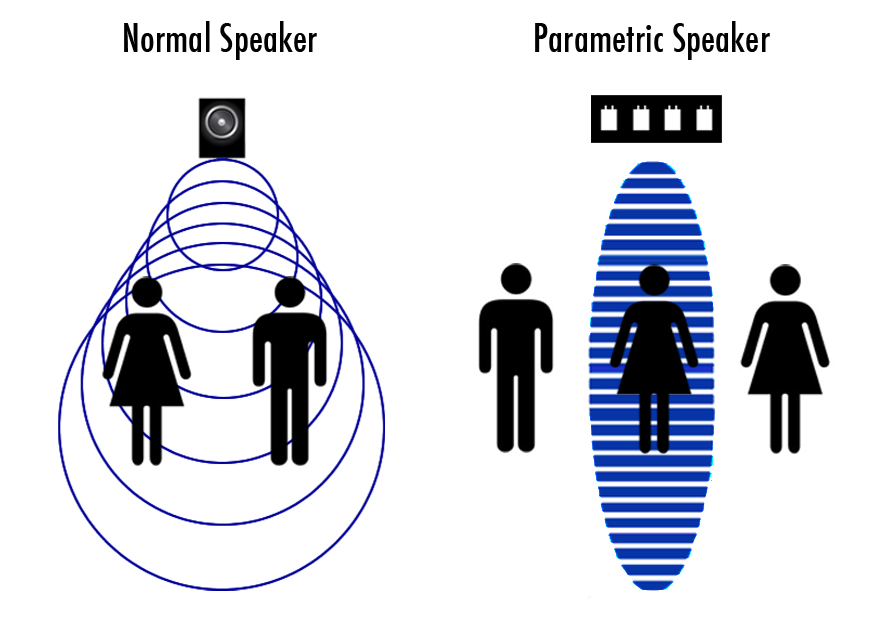Two graphics depicting how audio "beams" can direct people to exits. 