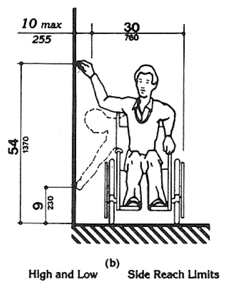Figure 6 Side Reach: the 30 by 48 inch clear floor space is shown in relation to an element at the side, a maximum of 10 inches from the vertical plane at the side of the wheelchair. The maximum high reach is shown as 54 inches and the minimum low reach is shown as 9 inches.  If reaching over an obstruction, such as a counter no more than 34 inches high and 24 inches deep, the maximum high reach is 46 inches. Figure 6(b) High and Low Side Reach Limits: The 30 by 48 inch wheelchair clear floor space is located a maximum 10 inches (255 mm) from the wall.