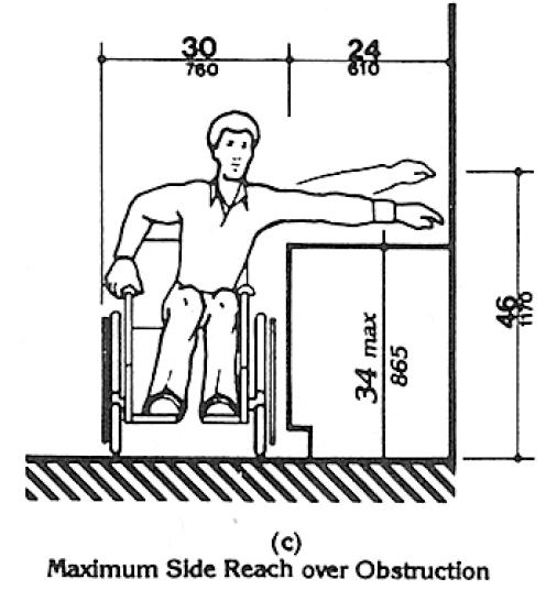 Figure 6 Side Reach: the 30 by 48 inch clear floor space is shown in relation to an element at the side, a maximum of 10 inches from the vertical plane at the side of the wheelchair. The maximum high reach is shown as 54 inches and the minimum low reach is shown as 9 inches.  If reaching over an obstruction, such as a counter no more than 34 inches high and 24 inches deep, the maximum high reach is 46 inches. Figure 6(c) Maximum Side Reach over Obstruction: If the depth of the obstruction is 24 inches (610 mm) and the maximum height of the obstruction is 34 inches (865 mm), the maximum high side reach over the obstruction is 46 inches (1170).