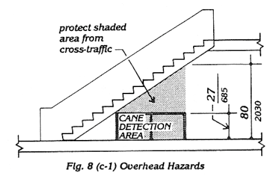Overhead Hazards. As an example, the diagram illustrates a stair whose underside descends across a pathway. Where the headroom is less than 80 inches, protection is offered by a railing (2030 mm) which can be no higher than 27 inches (685 mm) to ensure detectability.