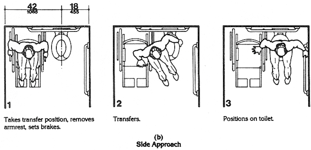 Fig. A6(b) Side Approach (to the toilet fixture). A side transfer is illustrated as follows. Diagram 1: wheelchair user takes transfer position parallel to the side of the toilet fixture, removes armrest, sets brakes. Diagram 2: transfers. Diagram 3: positions on toilet. (A4.16.4, A4.22.3)
