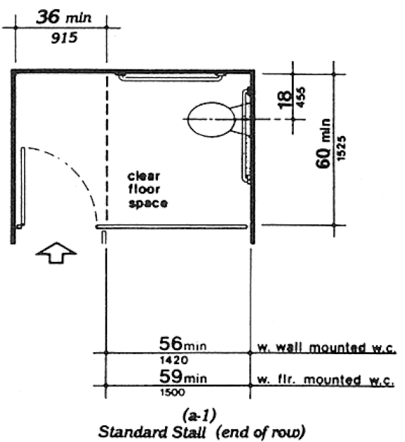Figure 30 (a-1) Standard Stall (end of row): If a standard stall is provided at the end of a row of stalls, the door (if located on the side of the stall) may swing into to the stall, if the length of the stall is extended at least a minimum of 36 inches (915 mm) beyond the required minimum length.  