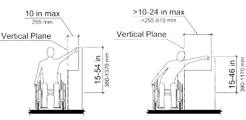 Diagram showing Height of Operable Control Relative to the Vertical Plane