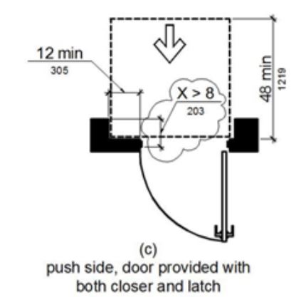 Drawing showing the push side of a door provided with both closer and latch, as it relates to maneuvering clearance at recessed doors and gates.