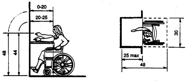 Two diagrams: Side elevation showing maximum forward reach over an obstruction as 44 when the obstruction is 20-25 deep and 48 high when the obstructions is 0-20 deep; and a plan view showing 30 x 48 wheelchair space extending under 25 max depth obstruction.