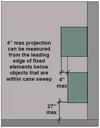 Protruding object located above another with leading edge 27" max. AFF. Note: 4” max projection can be measured from the leading edge of fixed elements below objects that are within cane sweep 