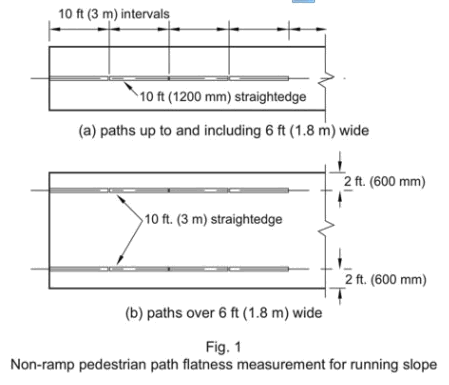 Figure 1: Non-ramp pedestrian path flatness measurement for running slope (paths up to an including 6 ft wide and paths over 6 feet wide