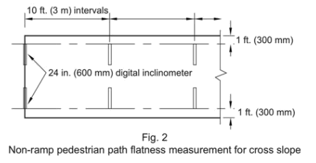 Figure 2 Non-ramp pedestrian path flatness measurement of cross slope
