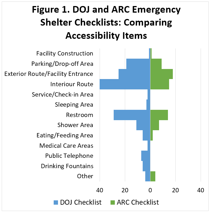 Chart comparing DOJ and ARC emergency shelter checklists for accessibility