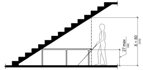 A person using a long cane is shown approaching the sloped underside of a staircase. A portion of the area below the stairs in front of the person has a vertical clearance less than 80 inches. A railing 27 inches high maximum separates this space from the areas where a vertical clearance at or above 80 inches is maintained.