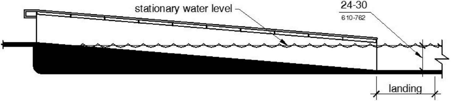 An elevation drawing shows a sloped entry with a submerged depth of 24 to 30 inches below the stationary water level at the landing.
