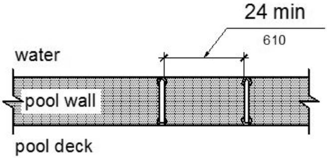 Grab bars at transfer walls are shown perpendicular to the pool wall and extending the full depth of the transfer wall. Figure (a) shows in plan view two grab bars with a clearance between them of 24 inches minimum. Figure (b) shows in plan view one grab bar with a clearance of 24 inches minimum on both sides. Figure (c) shows in side elevation a height of the grab bar gripping surface 4 to 6 inches above the wall, measured to the top of the gripping surface.