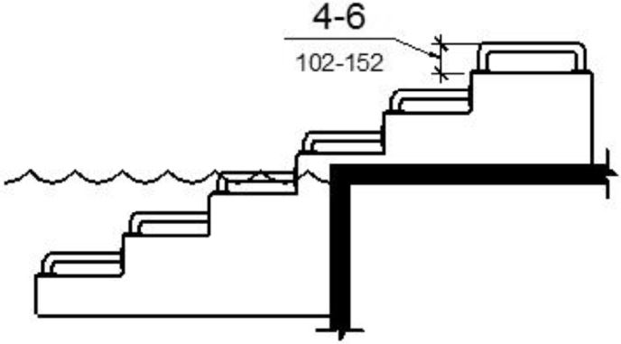 Two elevation drawings show grab bars at transfer systems. Figure (a) shows individual grab bars on the platform and each step with the top of the gripping surface 4 to 6 inches above each step and transfer platform. Figure (b) shows a continuous grab bar with the top of the gripping surface 4 to 6 inches above the step nosing and transfer platform.